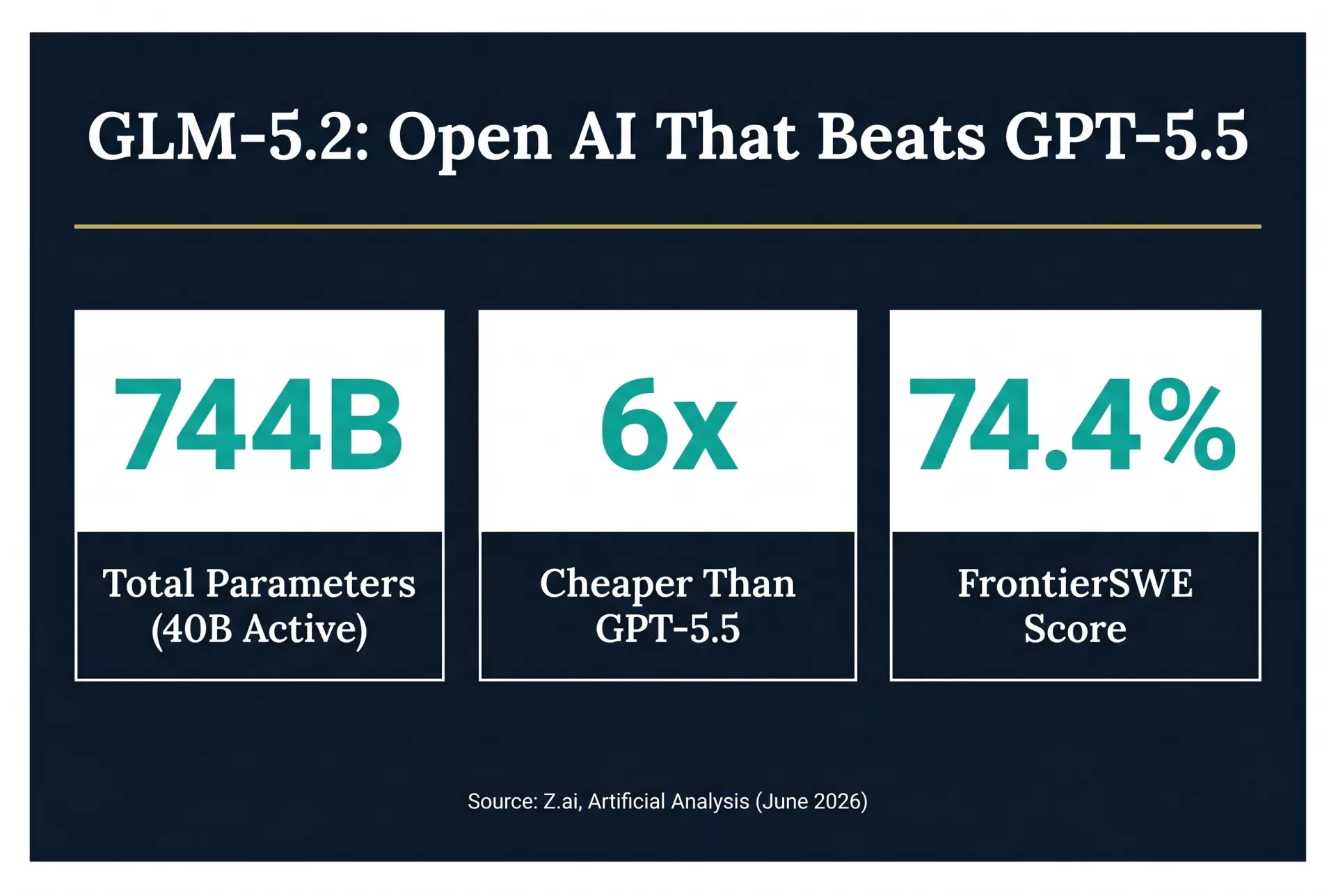 GLM-5.2 rückt an OpenAI und Anthropic heran