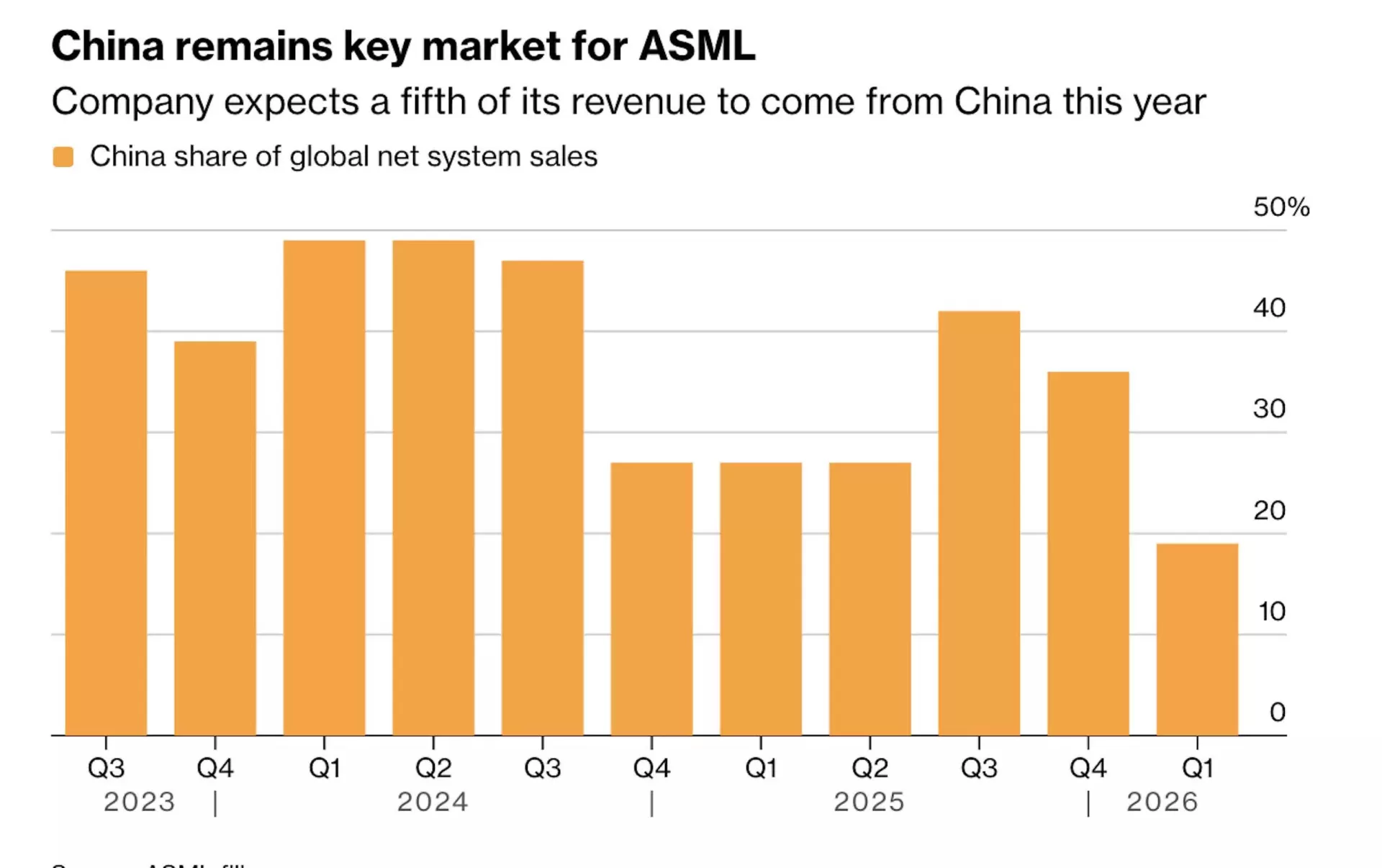 ASML Widerspricht US-Verdacht Zu EUV-Maschine In China