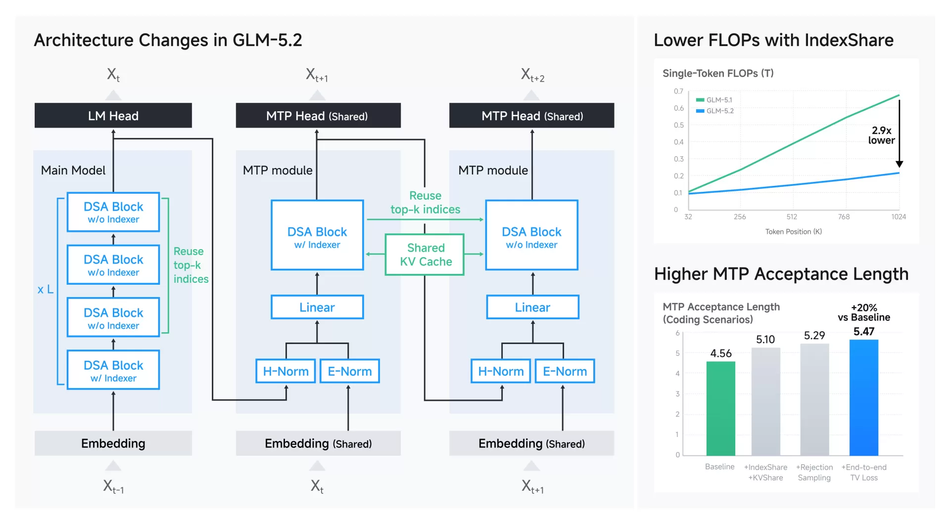 GLM-5.2 rückt an OpenAI und Anthropic heran