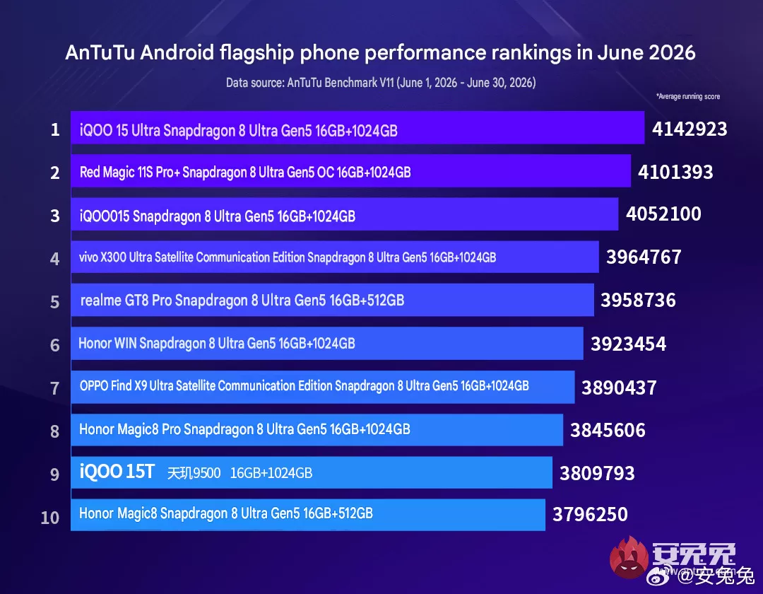 AnTuTu: iQOO 15 Ultra führt Flaggschiff-Ranking an