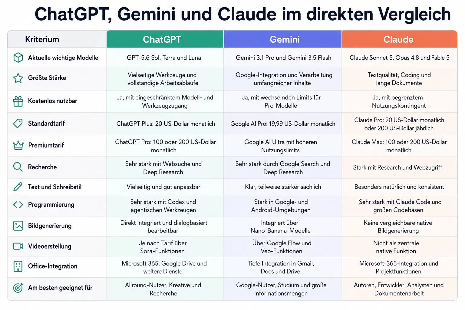 ChatGPT vs Gemini vs Claude: Welches KI-Modell ist 2026 die beste Wahl?