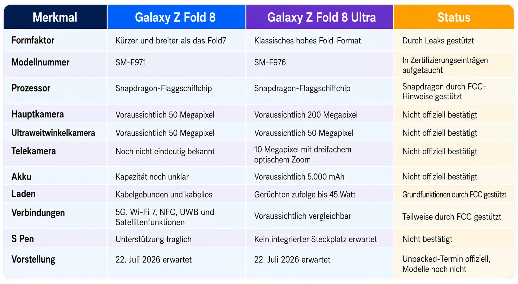 Samsung Galaxy Z Fold 8 Alles, was wir bisher wissen