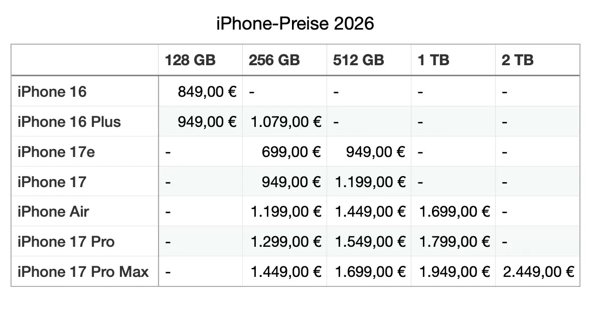 iPhone 17 Fällt Auf Rekordtief Trotz Apple-Preiswarnung
