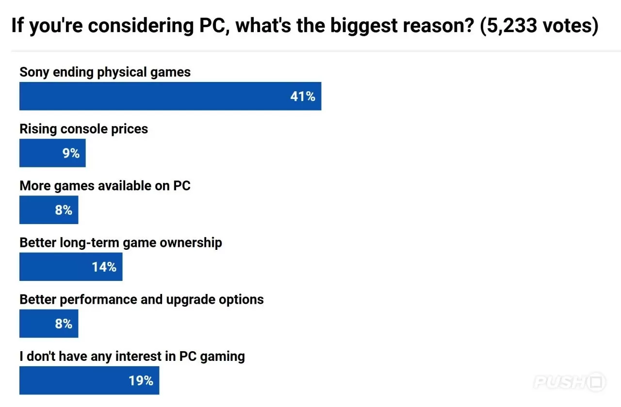 PlayStation: 45 Prozent der Fans erwägen PC-Wechsel