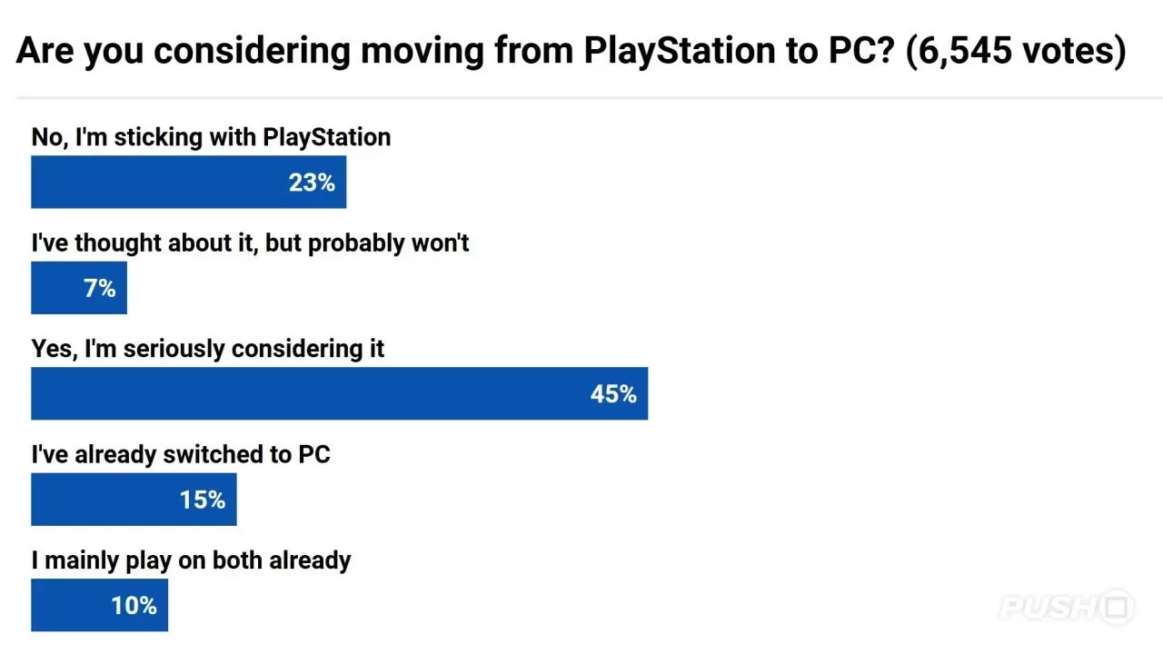 PlayStation: 45 Prozent der Fans erwägen PC-Wechsel