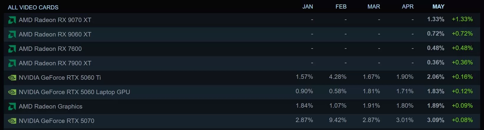 AMD RX 9070 XT Erreicht 1,33 Prozent Auf Steam
