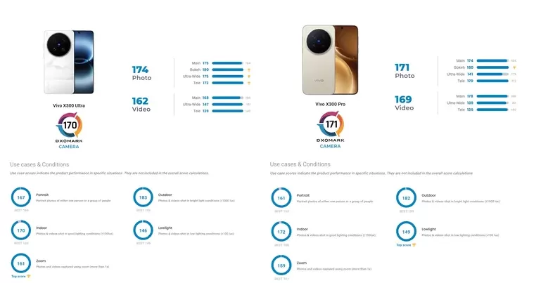 Vivo X300 Ultra Landet Im DxOMark-Test Hinter Dem X300 Pro