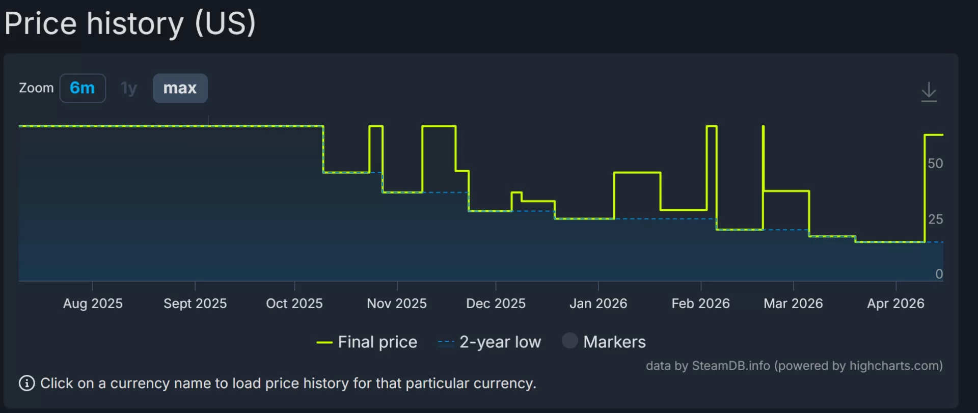 Steam Preisverlauf: Neue Funktion enttäuscht Gamer